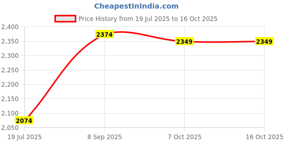 tatacliq.com Rare Rabbit Green Relaxed Fit Solid Trackpants rare rabbit Price History Graph from 19 Jul 2025 to 15 Oct 2025