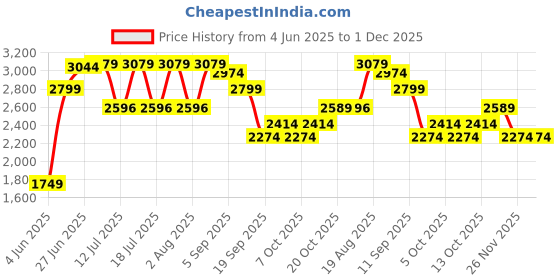 tatacliq.com Rare Rabbit Green Relaxed Fit Textured Sweatshirt rare rabbit Price History Graph from 4 Jun 2025 to 1 Dec 2025
