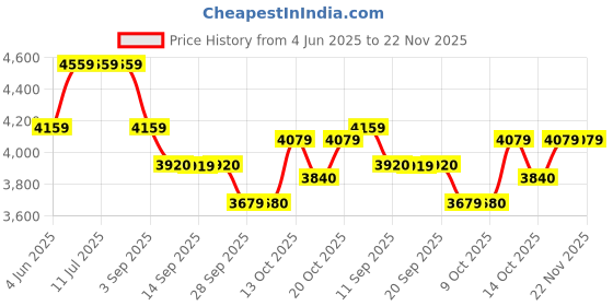 tatacliq.com Rare Rabbit Green Relaxed Fit Typography Jacket rare rabbit Price History Graph from 4 Jun 2025 to 22 Nov 2025