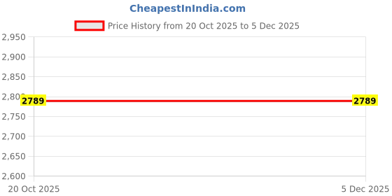 tatacliq.com Rare Rabbit Green Slim Fit Fit Solid Jacket rare rabbit Price History Graph from 20 Oct 2025 to 5 Dec 2025
