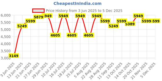 tatacliq.com Rare Rabbit Green Tailored Fit Checks Blazer rare rabbit Price History Graph from 3 Jun 2025 to 4 Dec 2025
