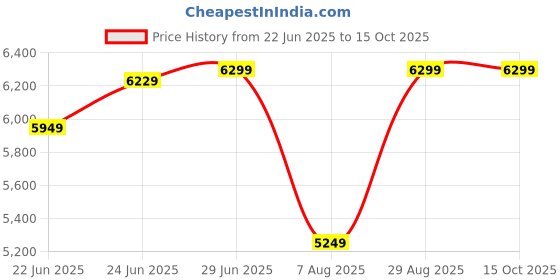 tatacliq.com Rare Rabbit Green Tailored Fit Solid Blazer rare rabbit Price History Graph from 22 Jun 2025 to 14 Oct 2025