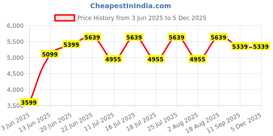 tatacliq.com Rare Rabbit Green Tailored Fit Solid Blazer rare rabbit Price History Graph from 3 Jun 2025 to 4 Dec 2025