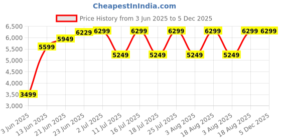 tatacliq.com Rare Rabbit Green Tailored Fit Solid Blazer rare rabbit Price History Graph from 3 Jun 2025 to 5 Dec 2025