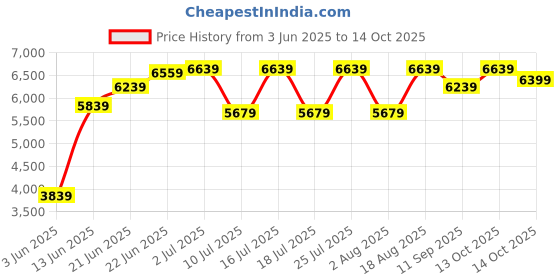 tatacliq.com Rare Rabbit Green Tailored Fit Solid Blazer rare rabbit Price History Graph from 3 Jun 2025 to 14 Oct 2025