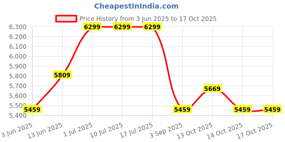 tatacliq.com Rare Rabbit Green Tailored Fit Solid Blazer rare rabbit Price History Graph from 3 Jun 2025 to 15 Oct 2025