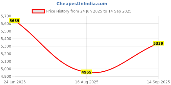 tatacliq.com Rare Rabbit Green Tailored Fit Solid Blazer rare rabbit Price History Graph from 24 Jun 2025 to 14 Sep 2025