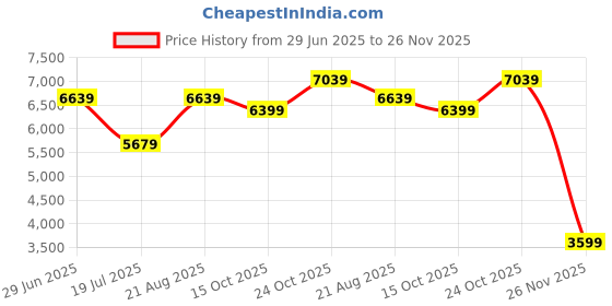 tatacliq.com Rare Rabbit Green Tailored Fit Solid Blazer rare rabbit Price History Graph from 29 Jun 2025 to 26 Nov 2025