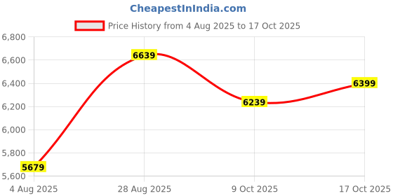 tatacliq.com Rare Rabbit Green Tailored Fit Solid Blazer rare rabbit Price History Graph from 4 Aug 2025 to 17 Oct 2025