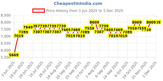 tatacliq.com Rare Rabbit Green Tailored Fit Solid Formal Suit rare rabbit Price History Graph from 3 Jun 2025 to 3 Dec 2025