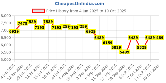 tatacliq.com Rare Rabbit Green Tailored Fit Solid Jacket rare rabbit Price History Graph from 4 Jun 2025 to 18 Oct 2025