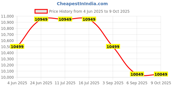 tatacliq.com Rare Rabbit Green Tailored Fit Textured Jacket rare rabbit Price History Graph from 4 Jun 2025 to 8 Oct 2025
