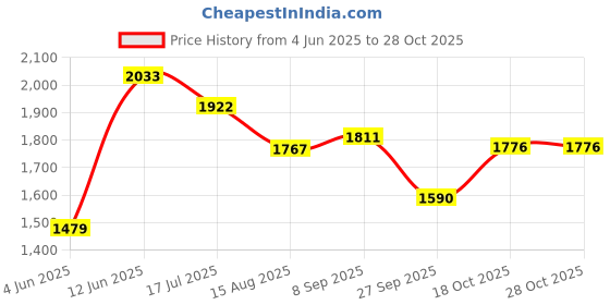 tatacliq.com Rare Rabbit Grey Boxy Fit Abstract Shirt rare rabbit Price History Graph from 4 Jun 2025 to 28 Oct 2025