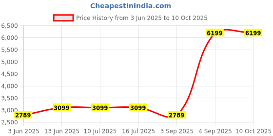 tatacliq.com Rare Rabbit Grey Boxy Fit Graphic Sweatshirt rare rabbit Price History Graph from 3 Jun 2025 to 9 Oct 2025