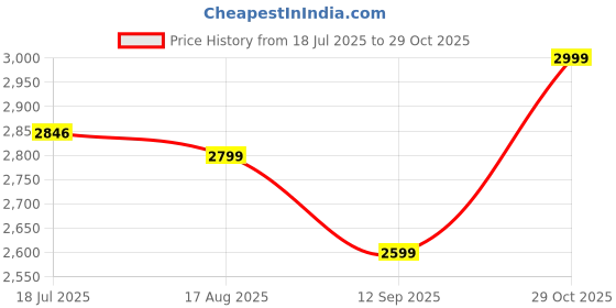 tatacliq.com Rare Rabbit Grey Boxy Fit Jacquard Shirt rare rabbit Price History Graph from 18 Jul 2025 to 29 Oct 2025