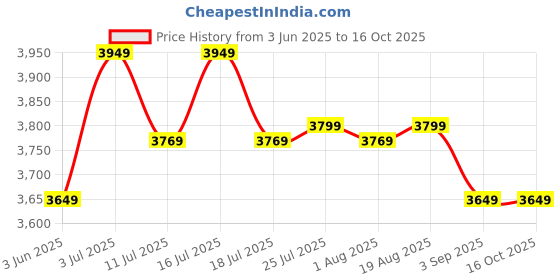 tatacliq.com Rare Rabbit Grey Boxy Fit Solid Jacket rare rabbit Price History Graph from 3 Jun 2025 to 16 Oct 2025