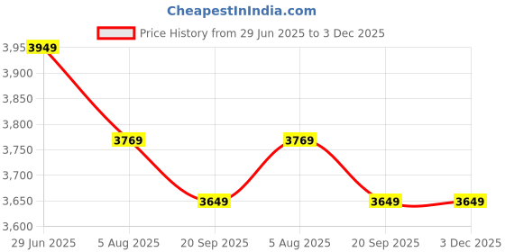tatacliq.com Rare Rabbit Grey Boxy Fit Solid Jacket rare rabbit Price History Graph from 29 Jun 2025 to 3 Dec 2025