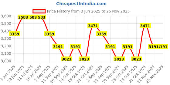 tatacliq.com Rare Rabbit Grey Comfort Fit Solid Jeans rare rabbit Price History Graph from 3 Jun 2025 to 24 Nov 2025