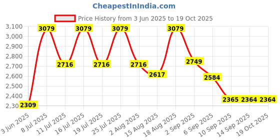 tatacliq.com Rare Rabbit Grey Comfort Fit Solid Jeans rare rabbit Price History Graph from 3 Jun 2025 to 19 Oct 2025