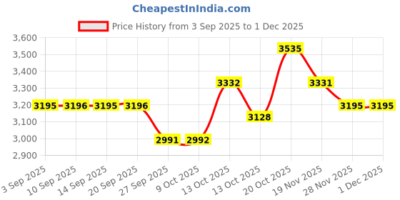 tatacliq.com Rare Rabbit Grey Cotton Flared Fit Solid Jeans rare rabbit Price History Graph from 3 Sep 2025 to 30 Nov 2025