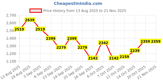 tatacliq.com Rare Rabbit Grey Cotton Regular Fit Solid Jeans rare rabbit Price History Graph from 13 Aug 2025 to 20 Nov 2025