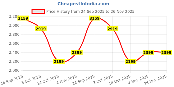 tatacliq.com Rare Rabbit Grey Cotton Regular Fit Solid Polo T-Shirt rare rabbit Price History Graph from 24 Sep 2025 to 26 Nov 2025