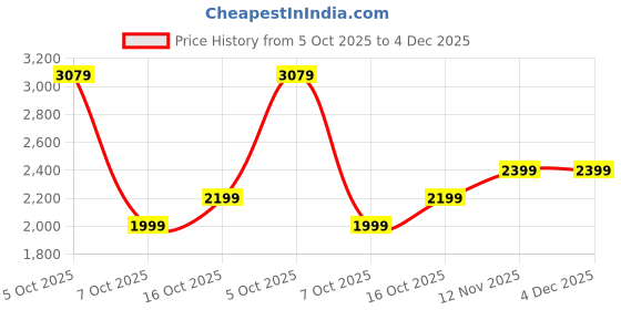 tatacliq.com Rare Rabbit Grey Cotton Regular Fit Solid Shirt rare rabbit Price History Graph from 5 Oct 2025 to 4 Dec 2025
