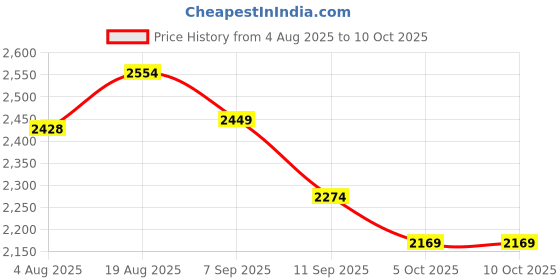 tatacliq.com Rare Rabbit Grey Cotton Regular Fit Solid Sweatshirt rare rabbit Price History Graph from 4 Aug 2025 to 9 Oct 2025