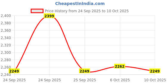 tatacliq.com Rare Rabbit Grey Cotton Solid Regular Fit Formal Trousers rare rabbit Price History Graph from 24 Sep 2025 to 10 Oct 2025