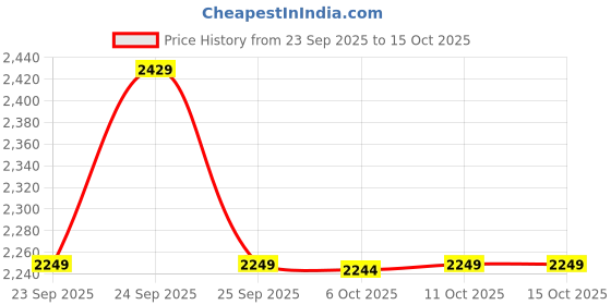 tatacliq.com Rare Rabbit Grey Cotton Solid Regular Fit Formal Trousers rare rabbit Price History Graph from 23 Sep 2025 to 15 Oct 2025