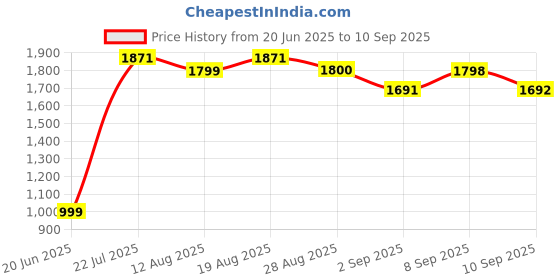 tatacliq.com Rare Rabbit Grey Oversized Graphic T-Shirt rare rabbit Price History Graph from 20 Jun 2025 to 10 Sep 2025
