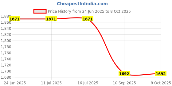 tatacliq.com Rare Rabbit Grey Oversized Graphic T-Shirt rare rabbit Price History Graph from 24 Jun 2025 to 8 Oct 2025