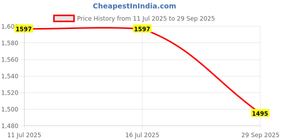 tatacliq.com Rare Rabbit Grey Oversized Graphic T-Shirt rare rabbit Price History Graph from 11 Jul 2025 to 29 Sep 2025