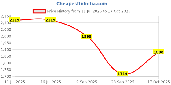 tatacliq.com Rare Rabbit Grey Oversized Graphic T-Shirt rare rabbit Price History Graph from 11 Jul 2025 to 17 Oct 2025