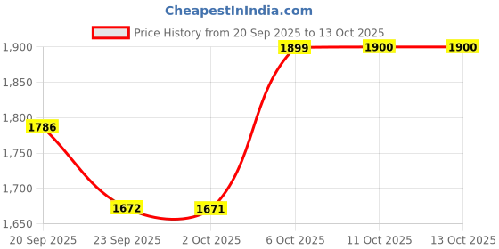 tatacliq.com Rare Rabbit Grey Oversized Graphic T-Shirt rare rabbit Price History Graph from 20 Sep 2025 to 13 Oct 2025