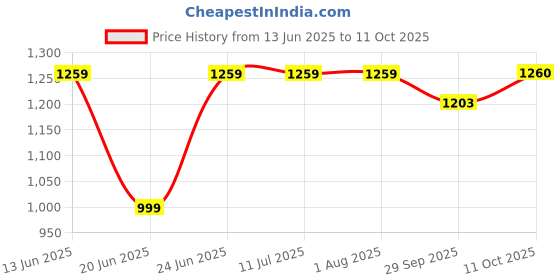tatacliq.com Rare Rabbit Grey Oversized Stripes T-Shirt rare rabbit Price History Graph from 13 Jun 2025 to 11 Oct 2025