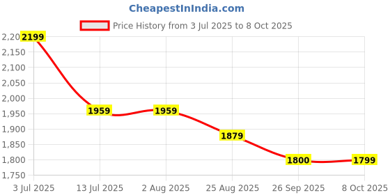 tatacliq.com Rare Rabbit Grey Regular Fit Abstract Shirt rare rabbit Price History Graph from 3 Jul 2025 to 8 Oct 2025