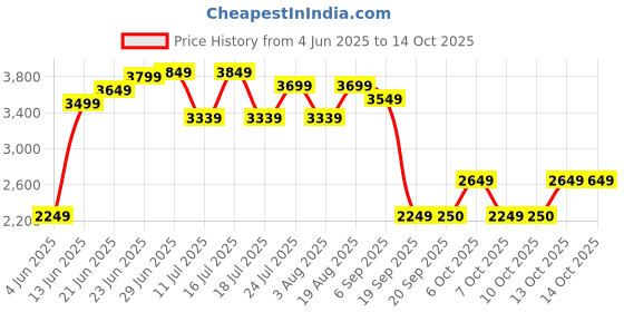 tatacliq.com Rare Rabbit Grey Regular Fit Checks Jacket rare rabbit Price History Graph from 4 Jun 2025 to 13 Oct 2025
