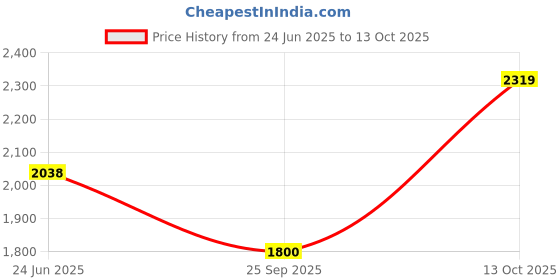 tatacliq.com Rare Rabbit Grey Regular Fit Checks Shirt rare rabbit Price History Graph from 24 Jun 2025 to 13 Oct 2025