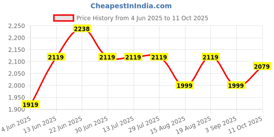 tatacliq.com Rare Rabbit Grey Regular Fit Checks Shirt rare rabbit Price History Graph from 4 Jun 2025 to 11 Oct 2025