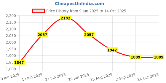 tatacliq.com Rare Rabbit Grey Regular Fit Checks Shirt rare rabbit Price History Graph from 9 Jun 2025 to 14 Oct 2025