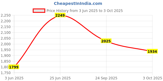 tatacliq.com Rare Rabbit Grey Regular Fit Checks Shirt rare rabbit Price History Graph from 3 Jun 2025 to 3 Oct 2025