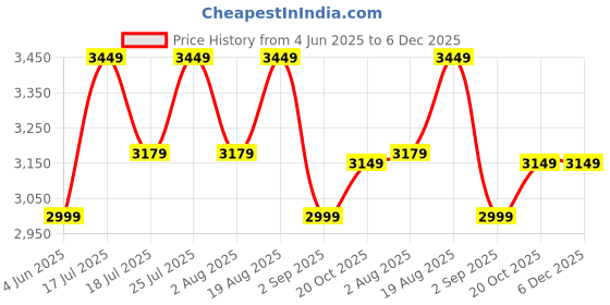 tatacliq.com Rare Rabbit Grey Regular Fit Checks Shirt rare rabbit Price History Graph from 4 Jun 2025 to 5 Dec 2025