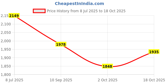 tatacliq.com Rare Rabbit Grey Regular Fit Checks Shirt rare rabbit Price History Graph from 8 Jul 2025 to 18 Oct 2025
