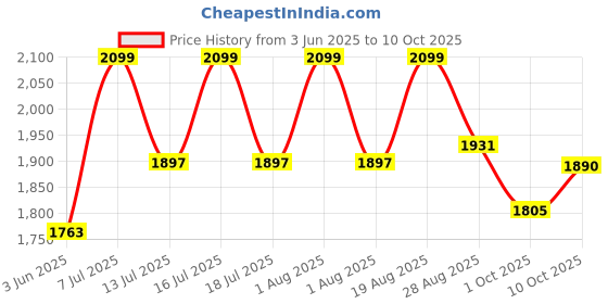 tatacliq.com Rare Rabbit Grey Regular Fit Checks Shirt rare rabbit Price History Graph from 3 Jun 2025 to 10 Oct 2025
