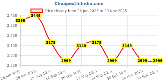 tatacliq.com Rare Rabbit Grey Regular Fit Checks Shirt rare rabbit Price History Graph from 26 Jun 2025 to 28 Nov 2025