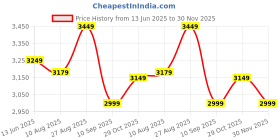tatacliq.com Rare Rabbit Grey Regular Fit Checks Shirt rare rabbit Price History Graph from 13 Jun 2025 to 30 Nov 2025