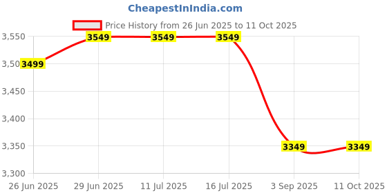 tatacliq.com Rare Rabbit Grey Regular Fit Checks Shirt rare rabbit Price History Graph from 26 Jun 2025 to 10 Oct 2025