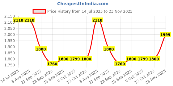 tatacliq.com Rare Rabbit Grey Regular Fit Checks Shirt rare rabbit Price History Graph from 14 Jul 2025 to 23 Nov 2025
