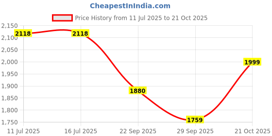 tatacliq.com Rare Rabbit Grey Regular Fit Checks Shirt rare rabbit Price History Graph from 11 Jul 2025 to 21 Oct 2025